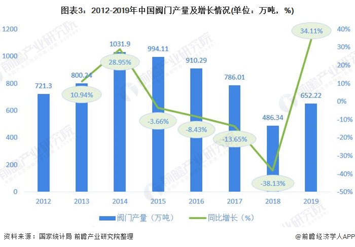 圖表3：2012-2019年中國閥門產(chǎn)量及增長情況(單位：萬噸，%)