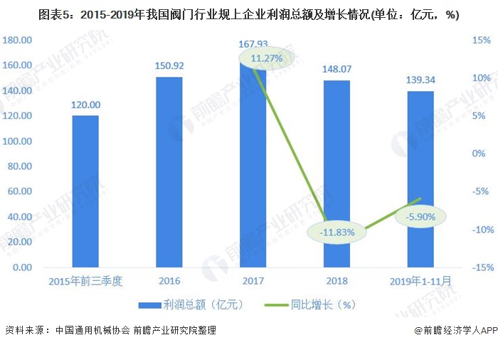 圖表5：2015-2019年我國閥門行業(yè)規(guī)上企業(yè)利潤總額及增長情況(單位：億元，%)