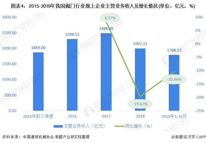 圖表4：2015-2019年我國閥門行業(yè)規(guī)上企業(yè)主營業(yè)務(wù)收入及增長情況(單位：億元，%)