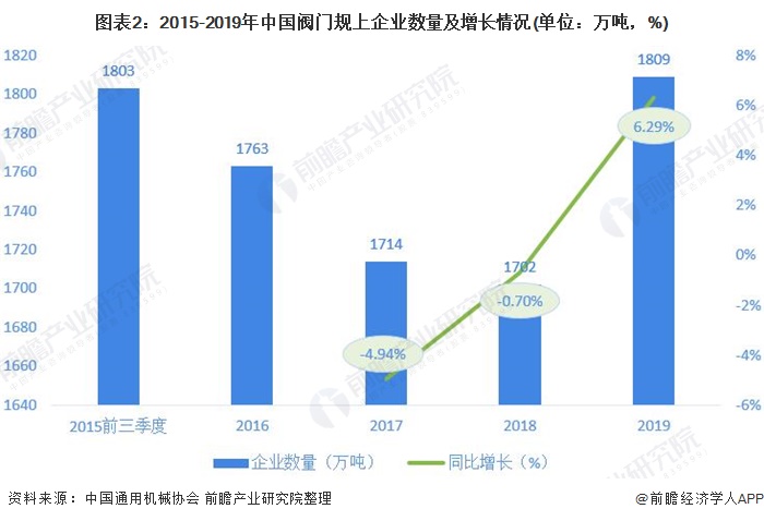 圖表2：2015-2019年中國閥門規(guī)上企業(yè)數(shù)量及增長情況(單位：萬噸，%)